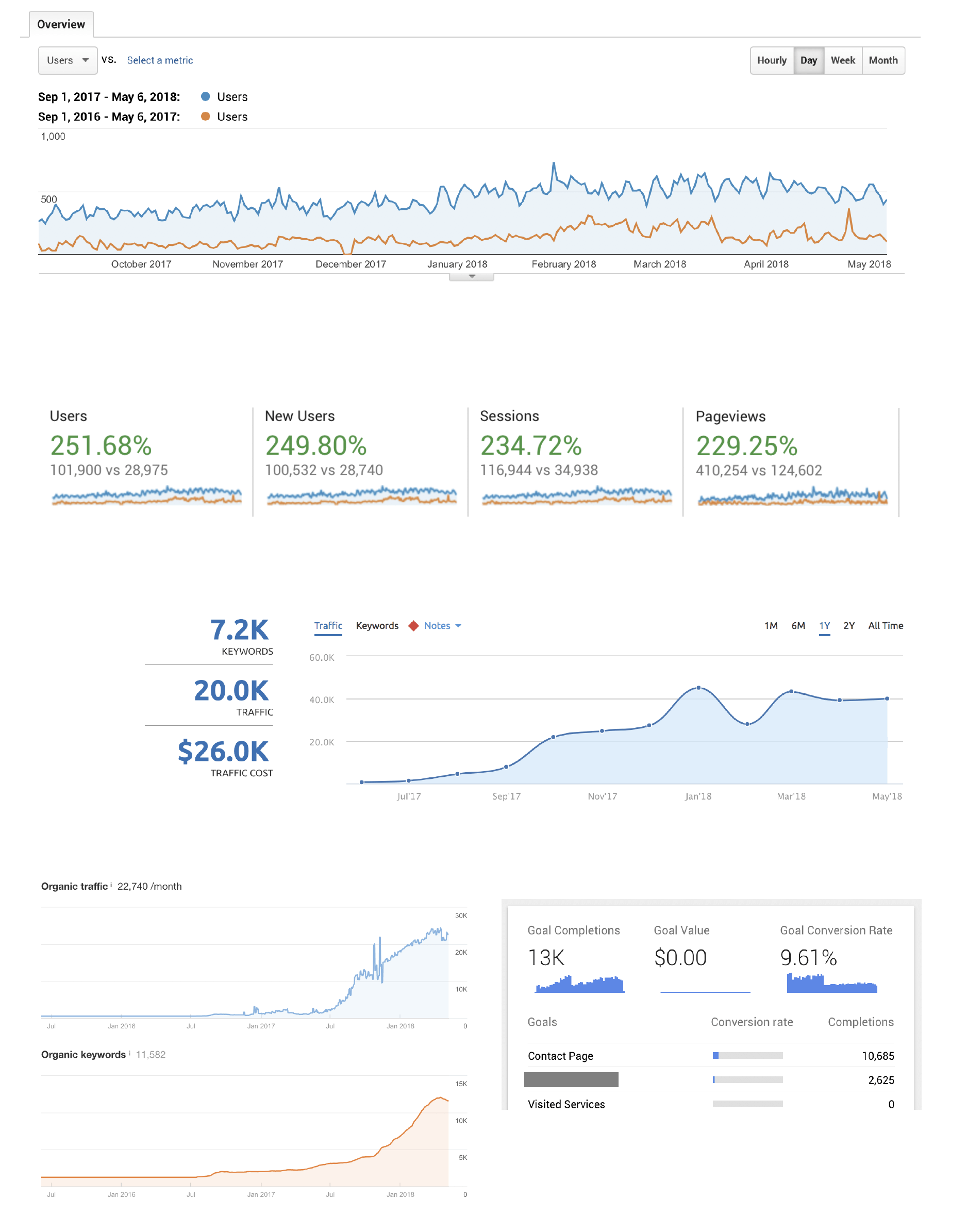 Rochester SEO results